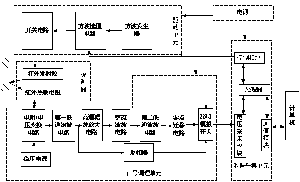 Surface emissivity tester