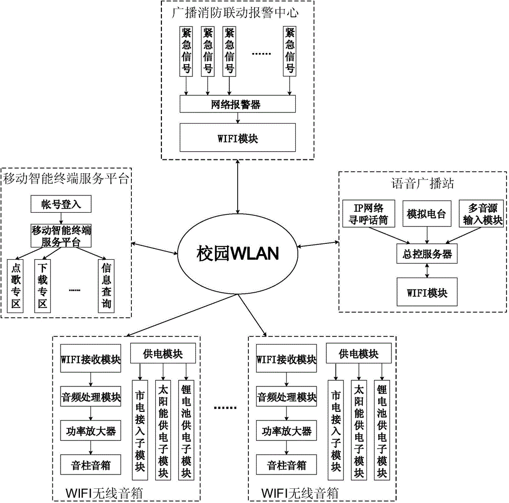 Campus intelligence broadcasting system and working method thereof based on WLAN