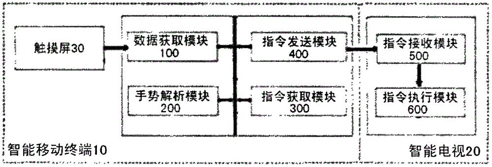 Method and device of utilizing directional gestures to operate intelligent television card switching