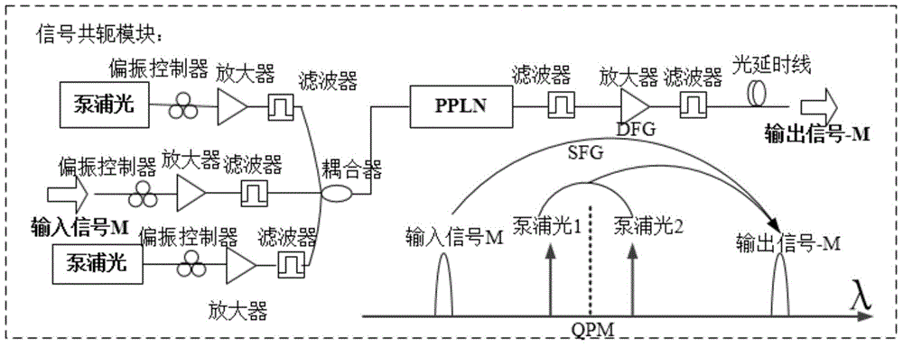 Configurable quaternary optical addition and subtraction method based on PPLN (periodically poled lithium niobate)