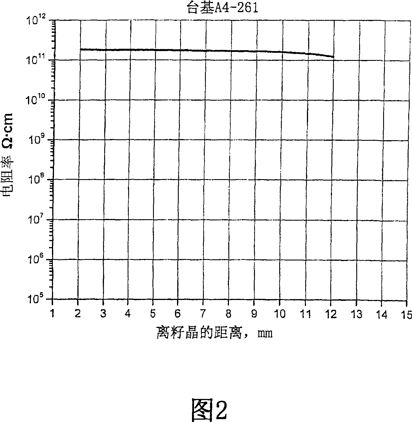 Low-doped semi-insulating SIC crystals and method