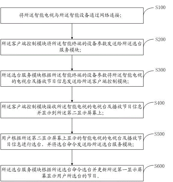 A system and method for selecting a channel for a smart TV