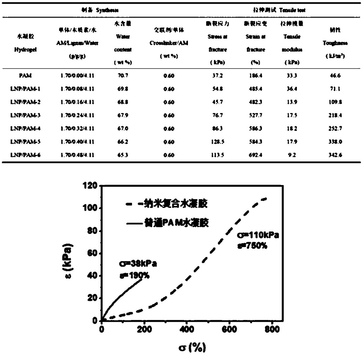 Method for preparing lignin hydrogel