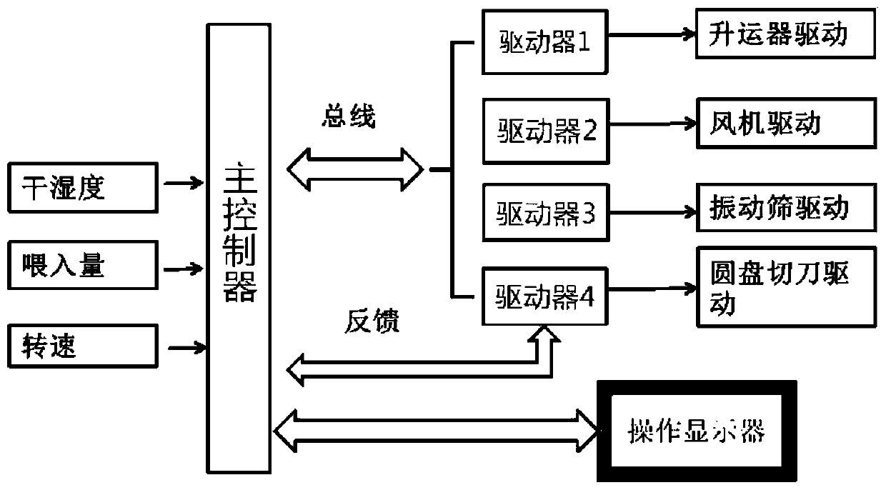 Peanut automatic carefully chosen based gynophore removal adaptive matching control system and method