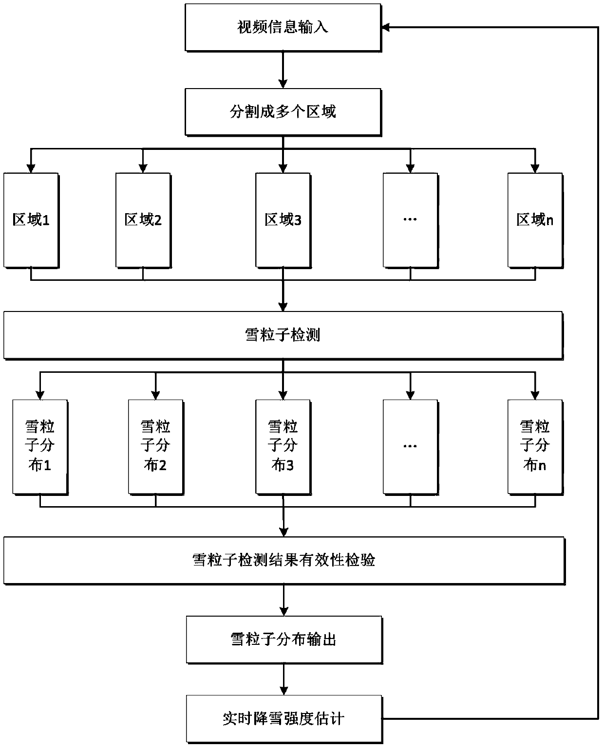 A real-time snowfall intensity estimation method based on video analysis