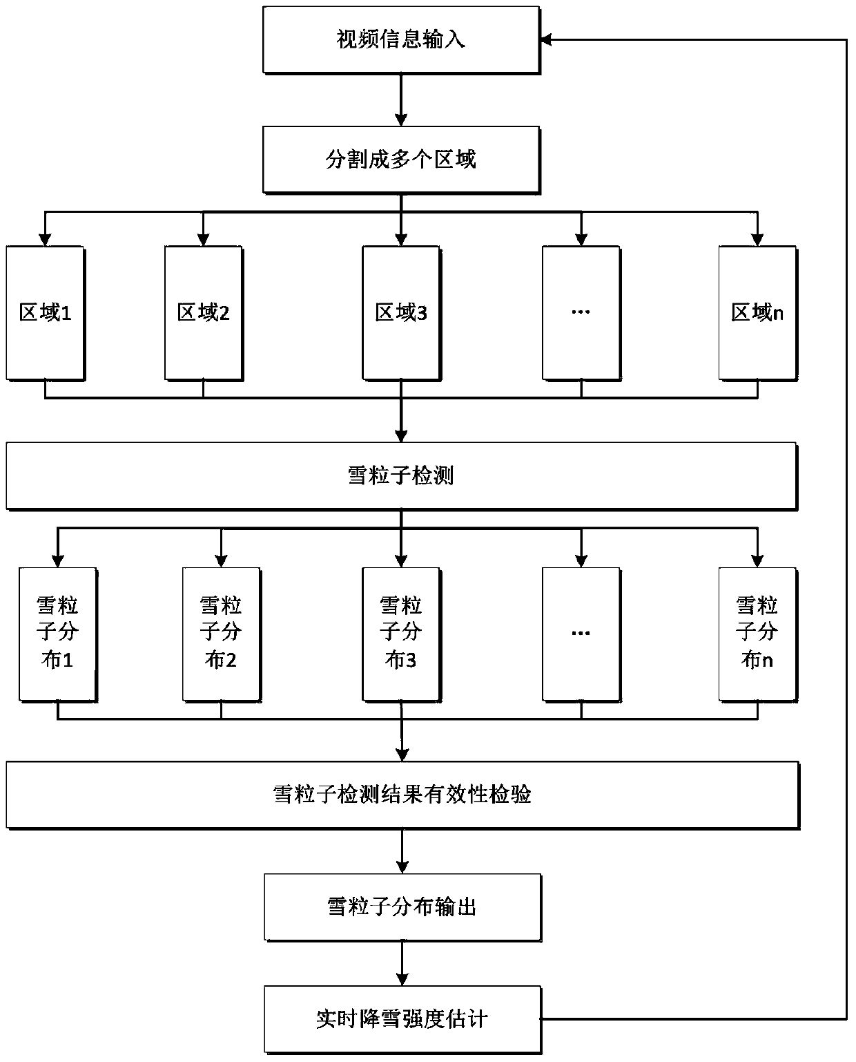 A real-time snowfall intensity estimation method based on video analysis