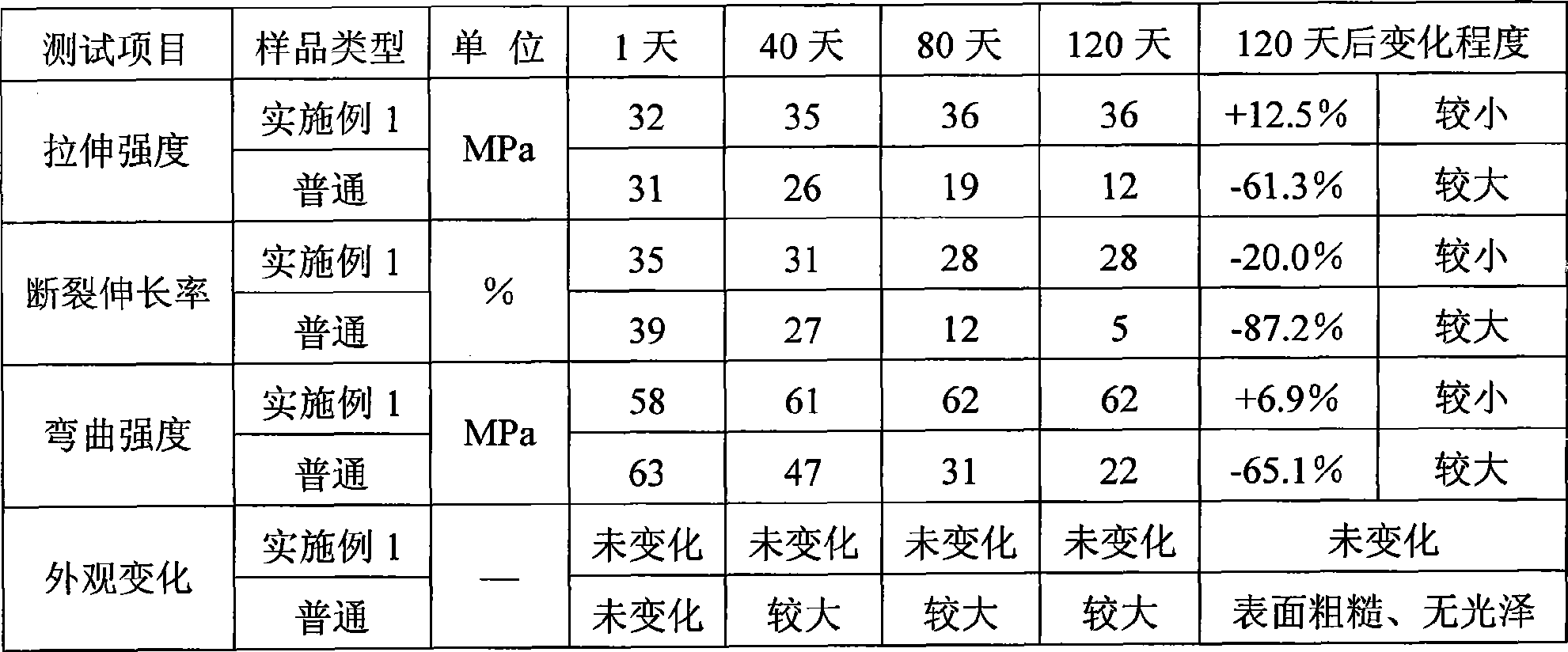 Material capable of completely biodegrading and preparation method thereof