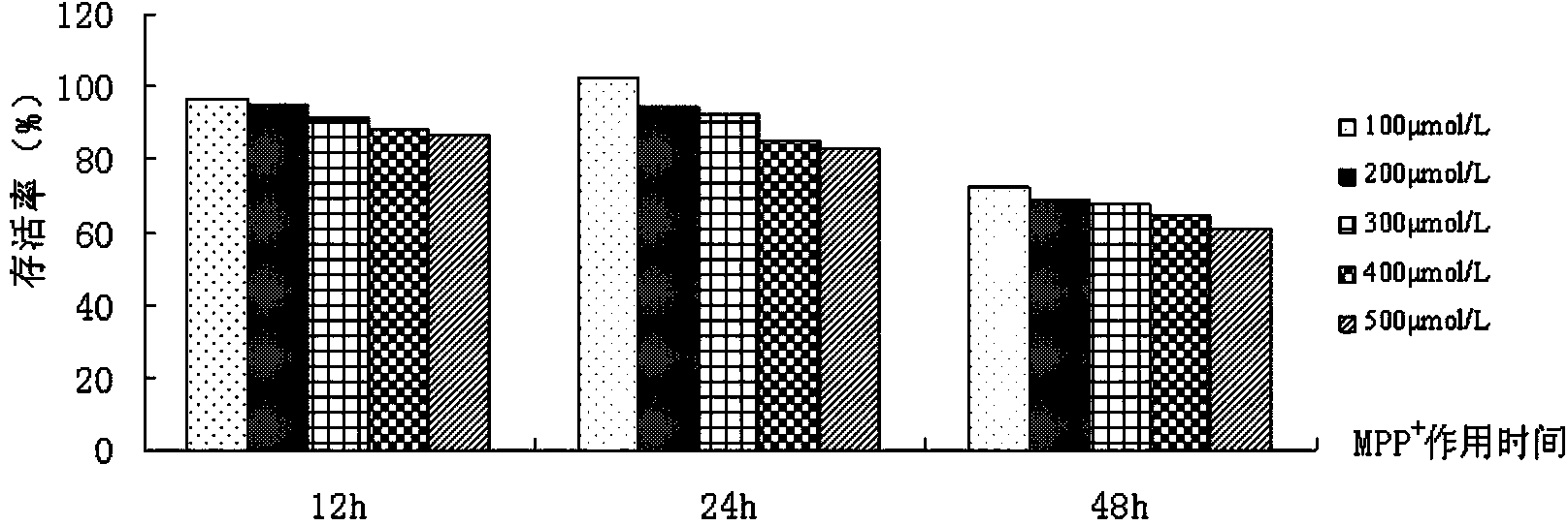 Application of cytochalasin H in preparation of Parkinson's disease resistant drugs