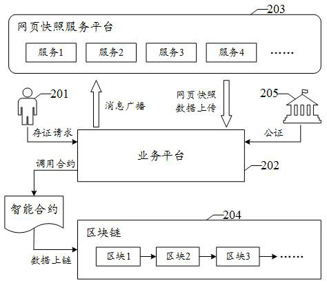 Network page evidence storage method and device based on block chain, medium and electronic equipment