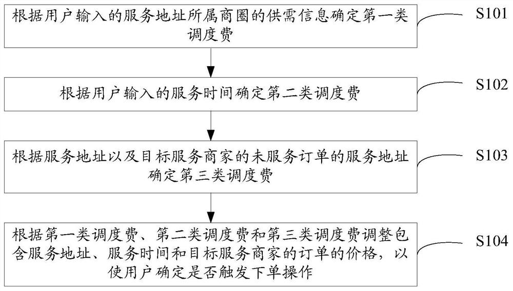 Order price adjustment method, device and electronic device