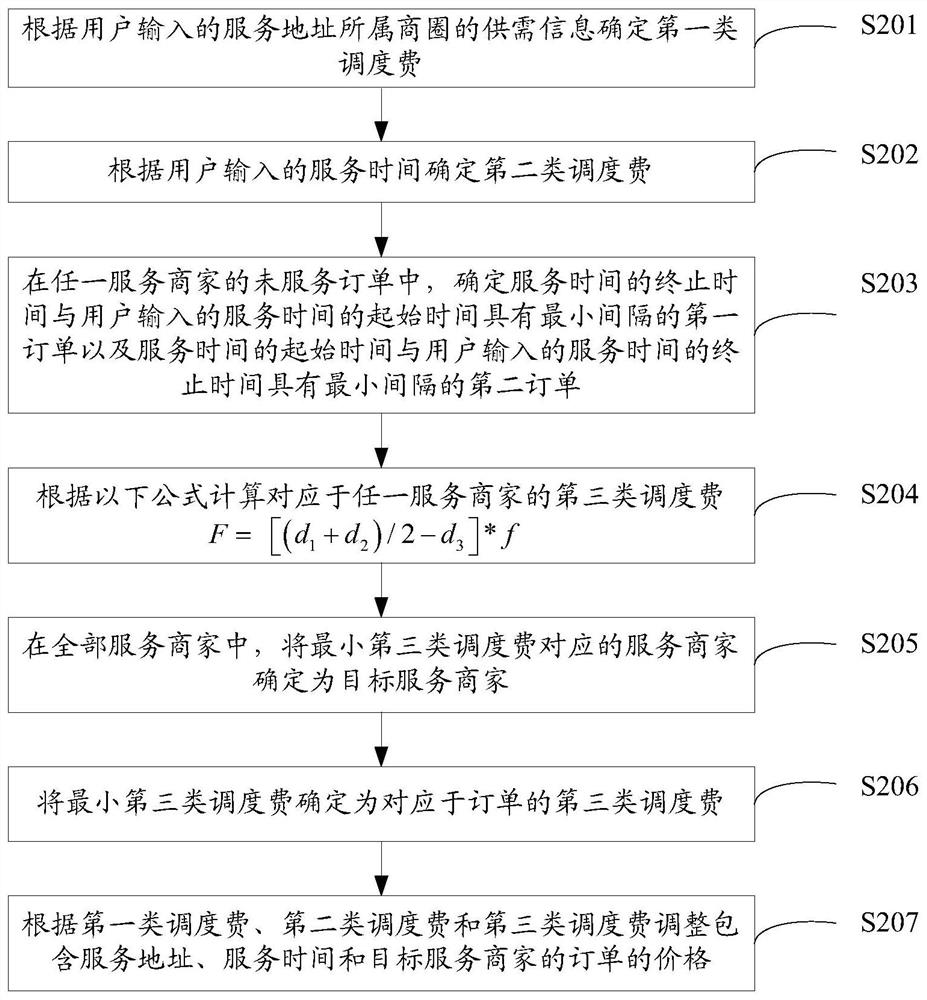 Order price adjustment method, device and electronic device