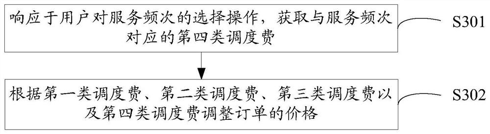 Order price adjustment method, device and electronic device