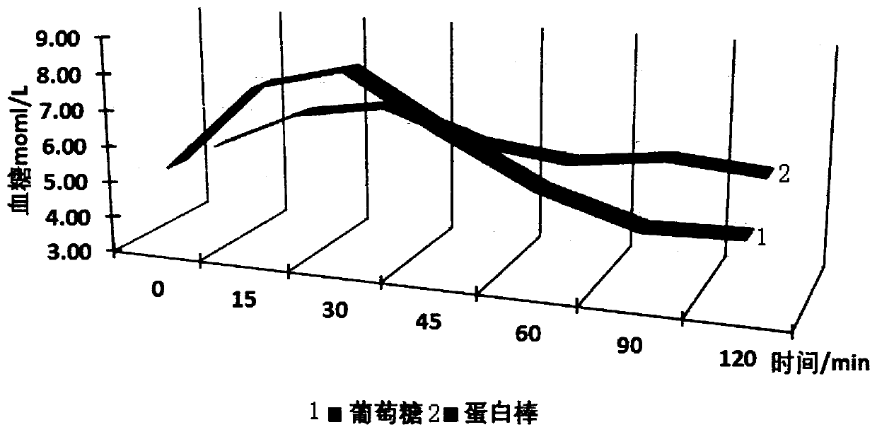 Protein bar for weight management and preparation method thereof