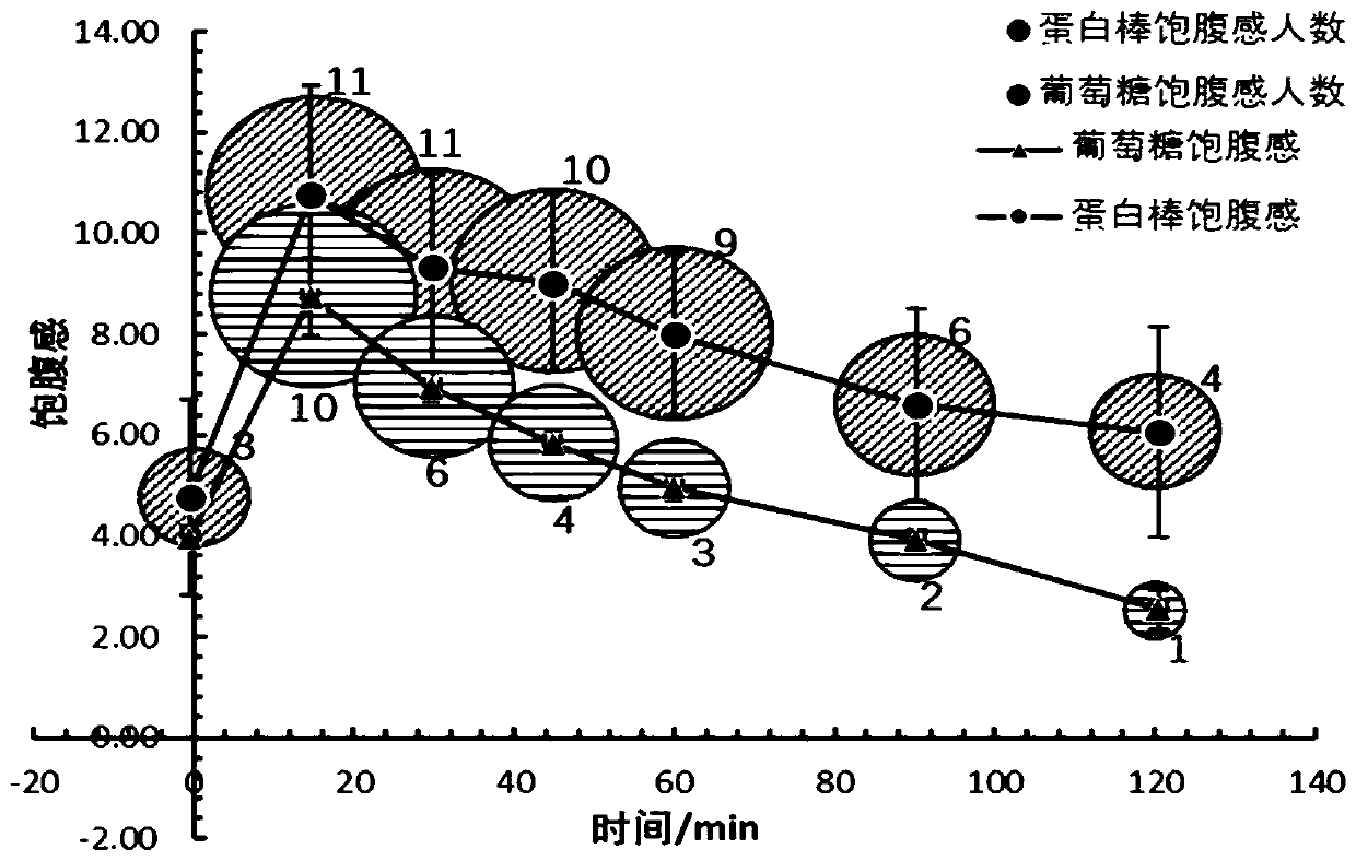 Protein bar for weight management and preparation method thereof