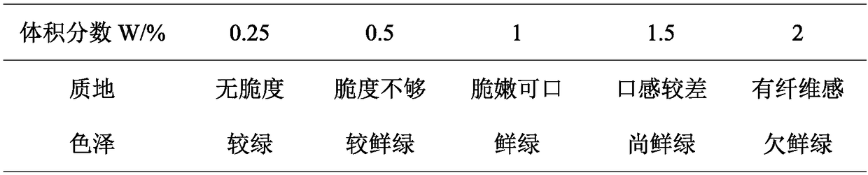 Preparation method of canned Japanese buterbur