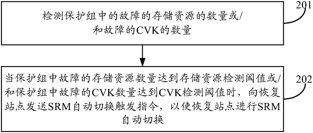 Disaster recovery switching method and device