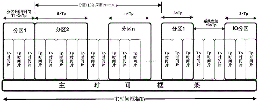 A Partitioned Window Scheduling Method for Avionics System Based on ARINC653 Standard