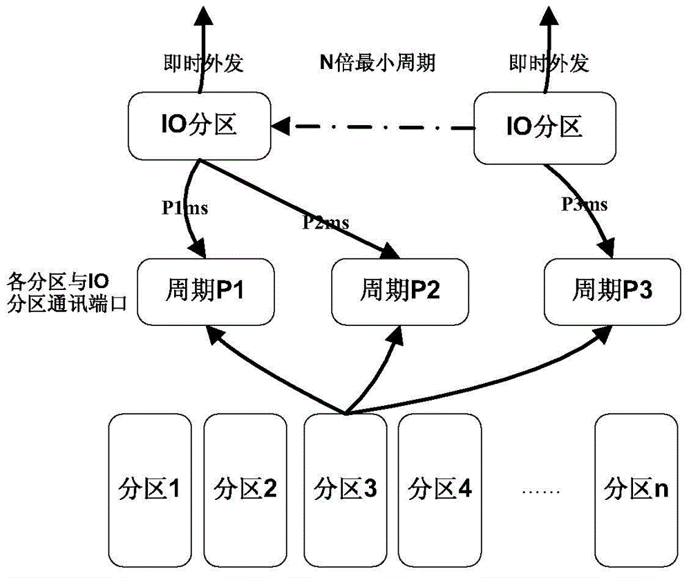 A Partitioned Window Scheduling Method for Avionics System Based on ARINC653 Standard