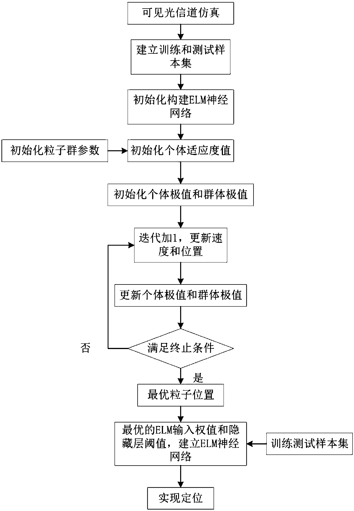 Visible light positioning method based on a particle swarm optimization extreme learning machine