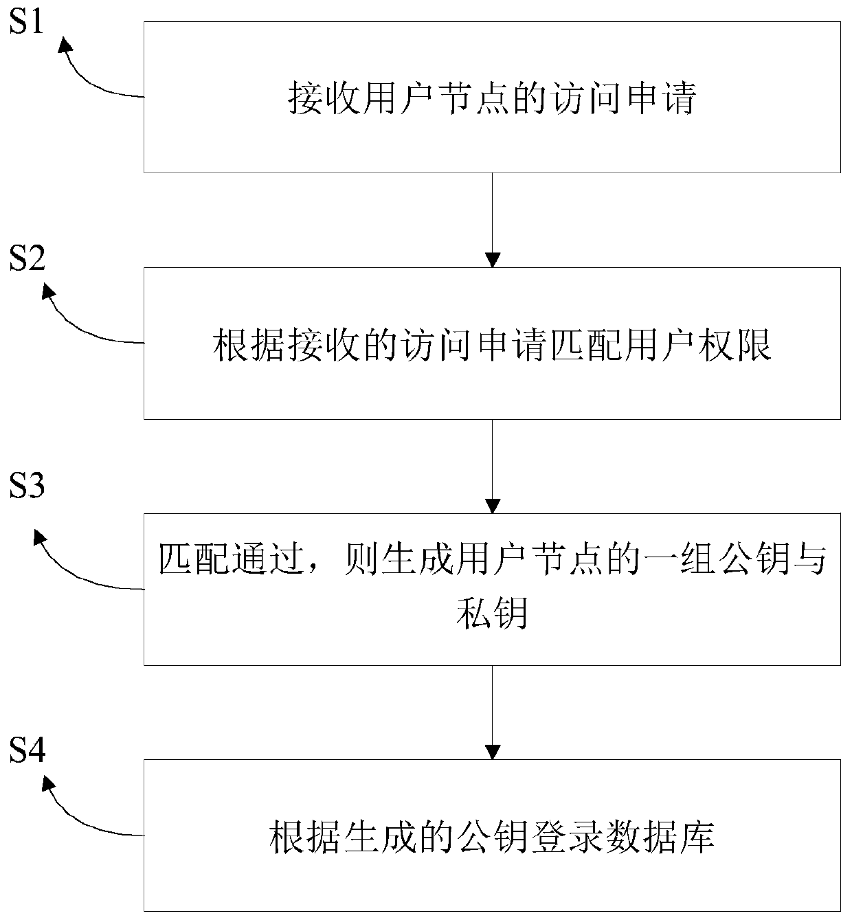 Database access control method and device based on public key verification and electronic equipment