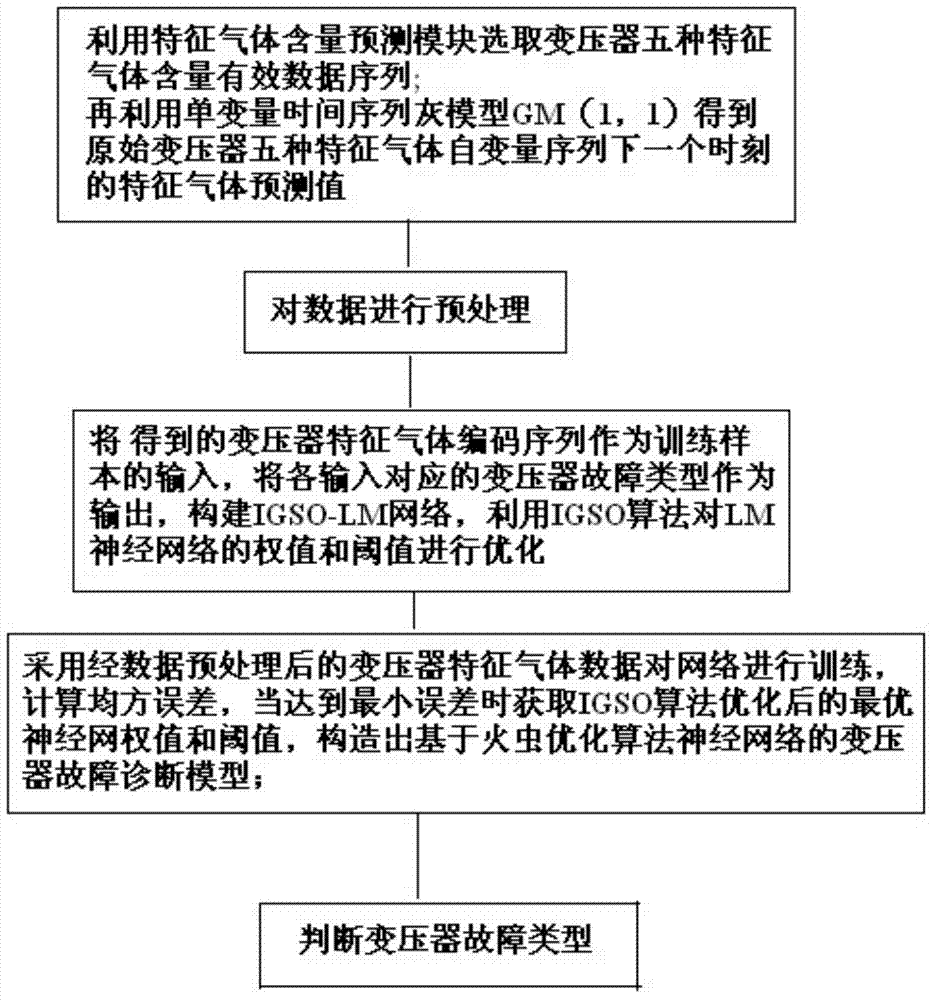 Transformer fault diagnostic method based on gray fuzzy firefly algorithm optimization