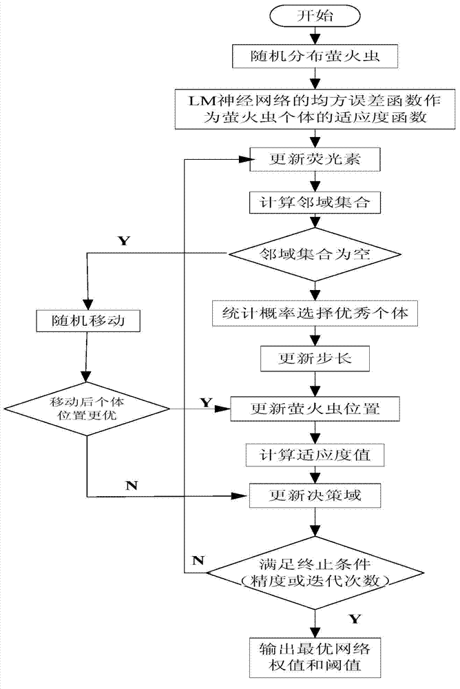 Transformer fault diagnostic method based on gray fuzzy firefly algorithm optimization