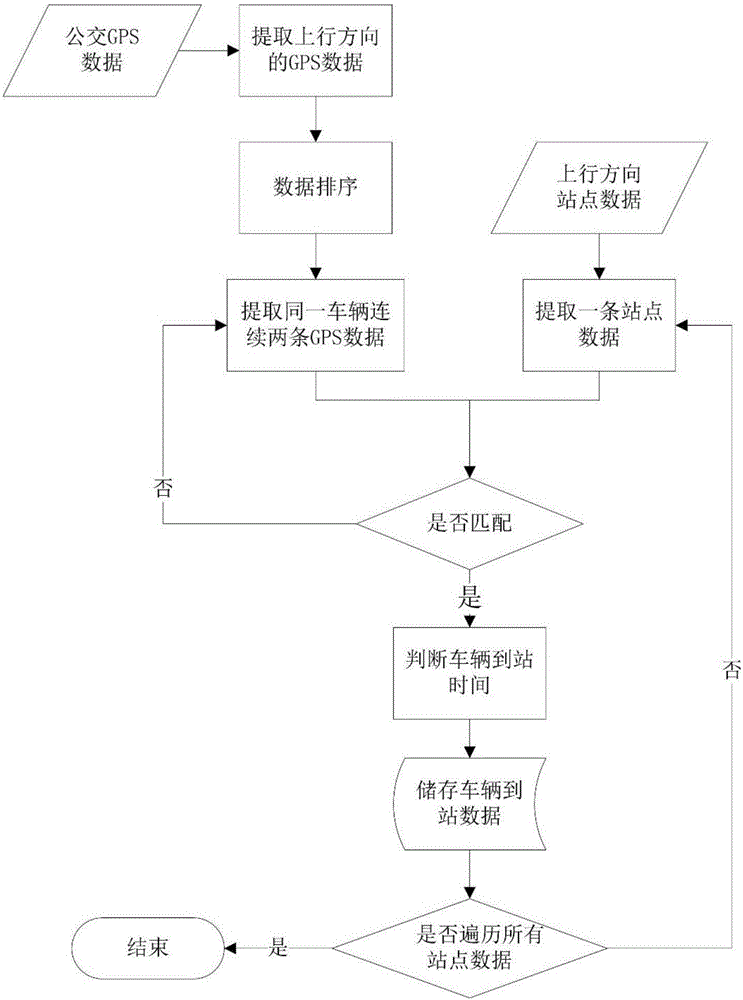 Big data based bus route time table collaborative optimization method