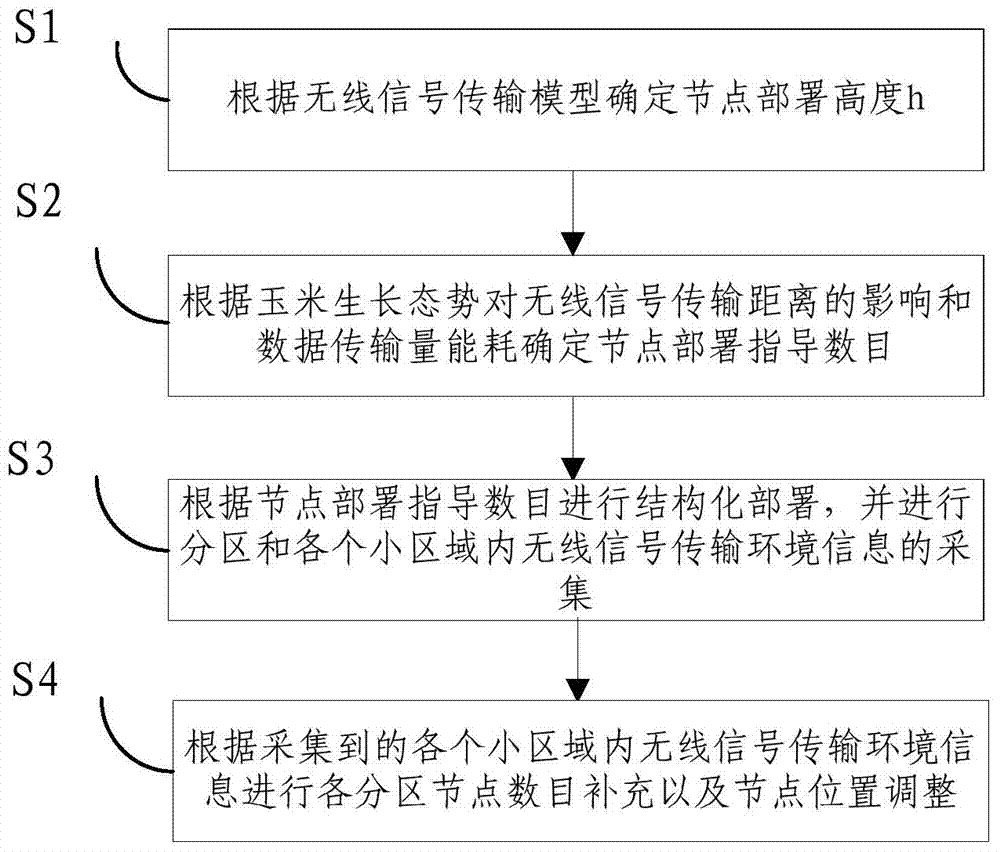 Node Diffusion Method for Signal Loss Prediction Based on Maize Growth Situation