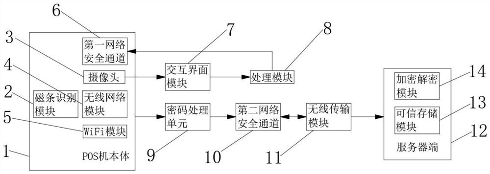 Novel intelligent POS machine