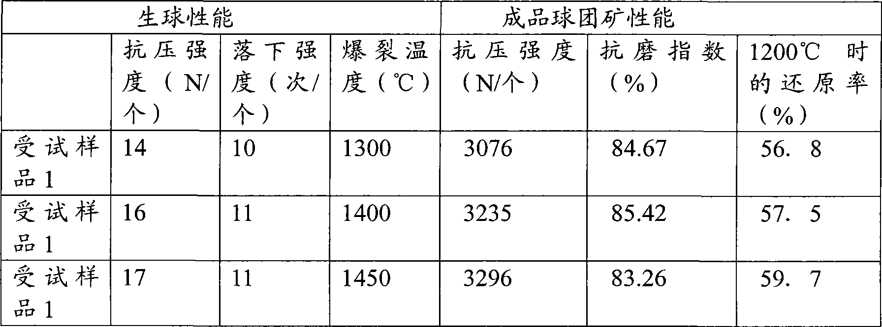 Iron ore pellet additive and preparation thereof