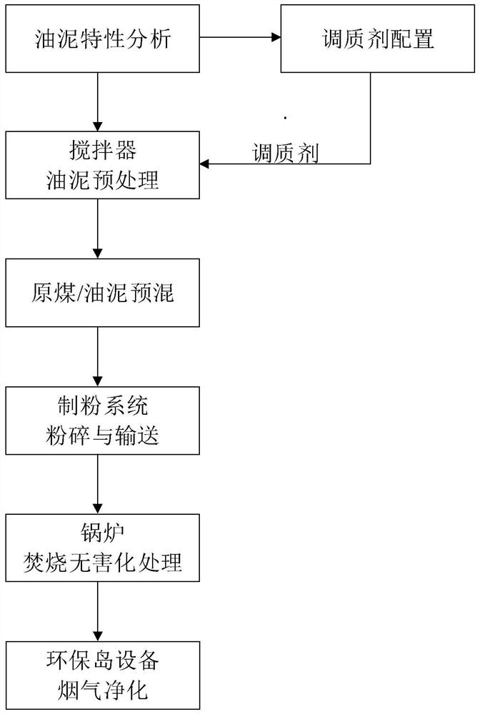 System and method for incinerating oil sludge by utilizing pulverized coal fired boiler of power station