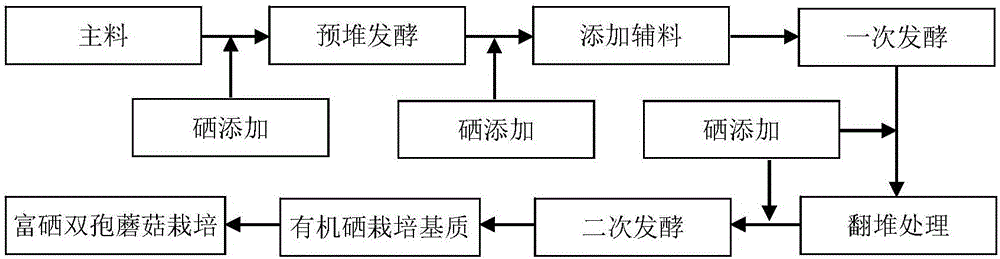 Organic selenium matrix for cultivating selenium-rich agaricus bisporus and preparing method of organic selenium matrix