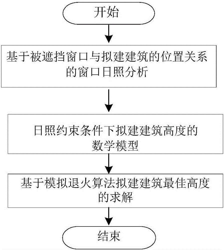 Building height optimization design method based on simulated annealing algorithm