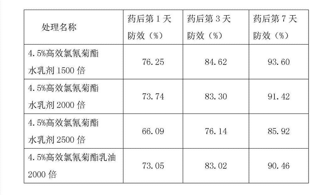 Preparation method of water-emulsion non-ionic surfactant