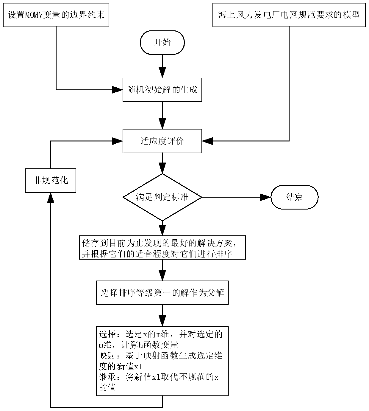 Novel offshore wind plant reactive power optimization method based on mean value variance mapping