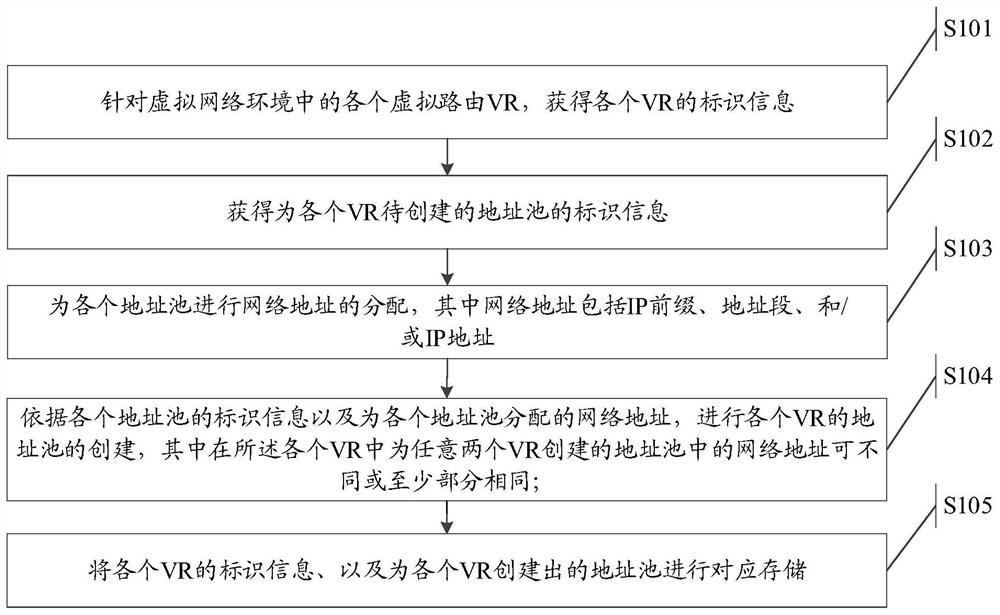 Creation method and device and storage medium