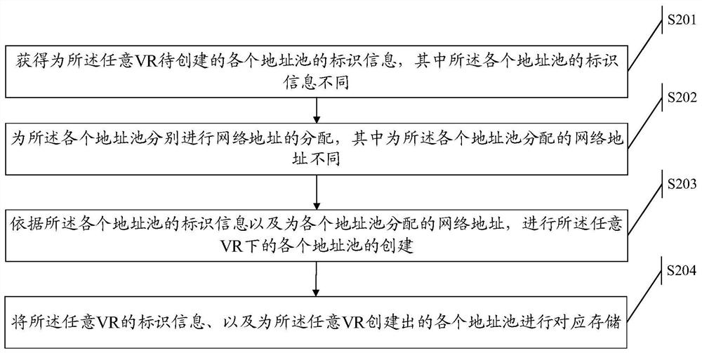 Creation method and device and storage medium