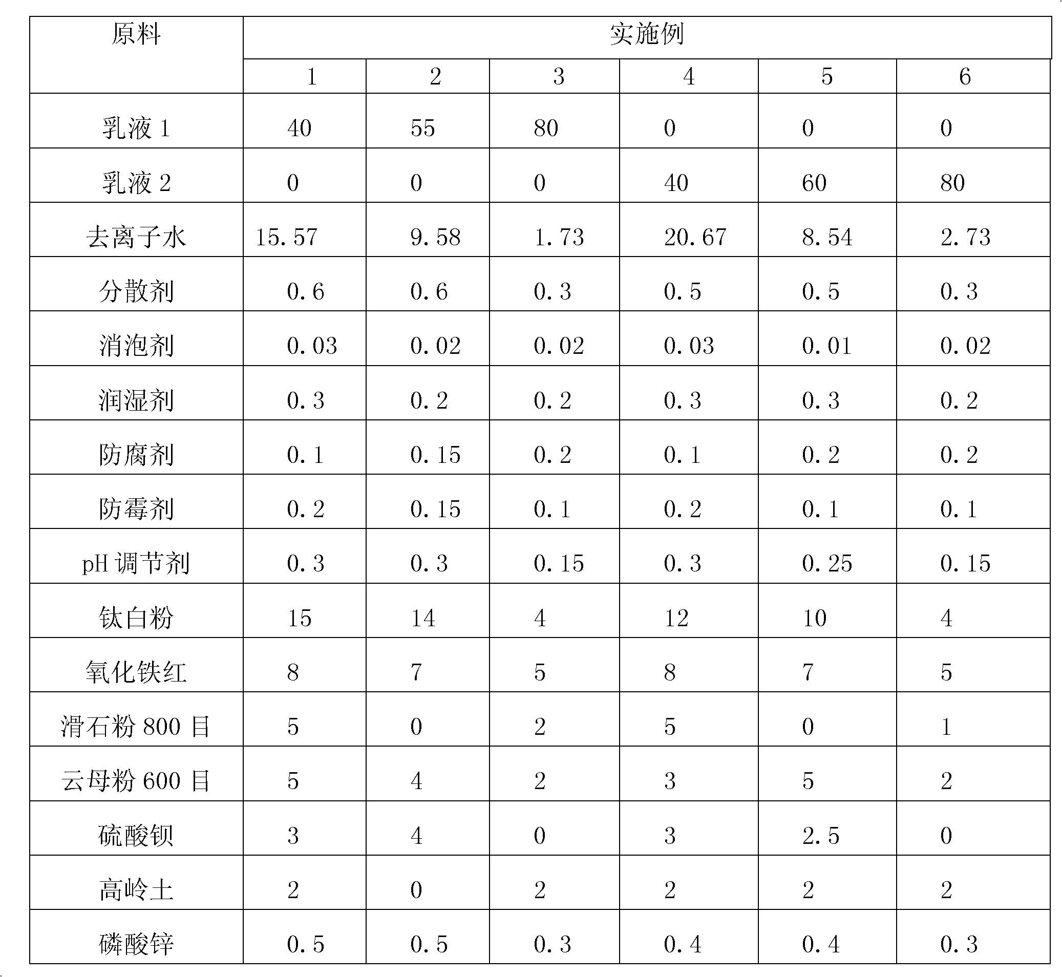 Aqueous environmental-friendly nanometer structure automobile priming paint and preparation method thereof