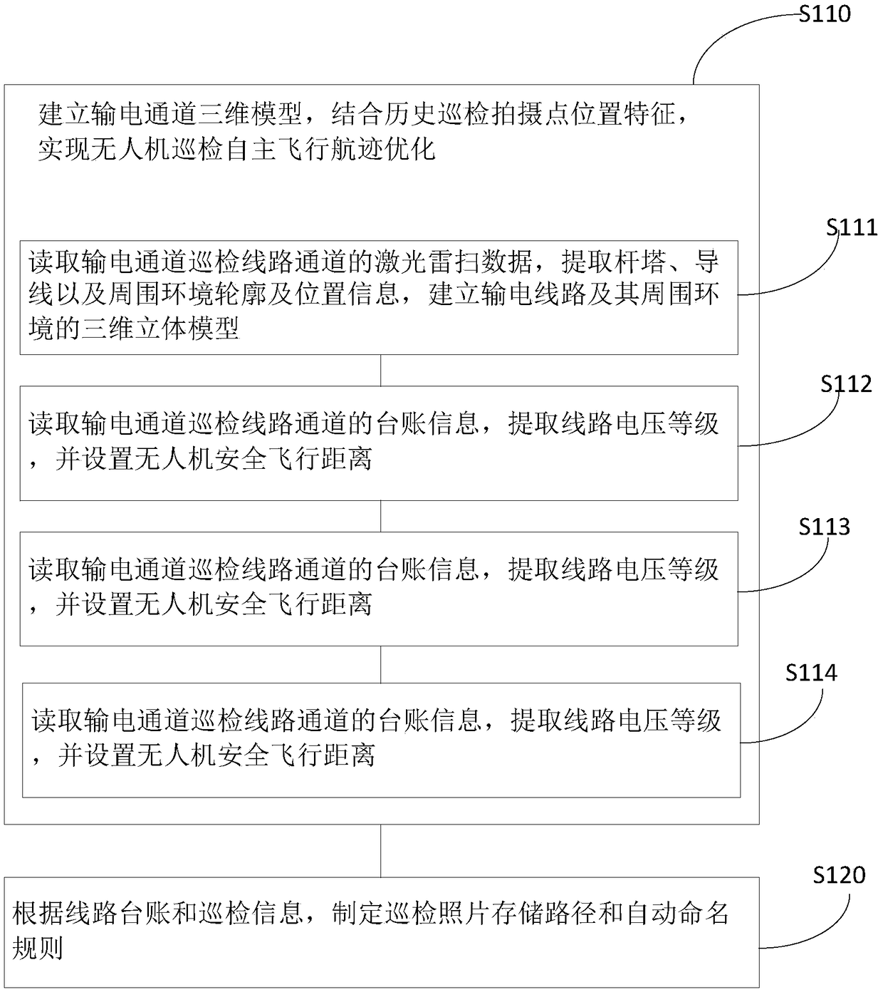 Unmanned aerial vehicle autonomous inspection method based on power transmission channel three-dimensional radar scanning data