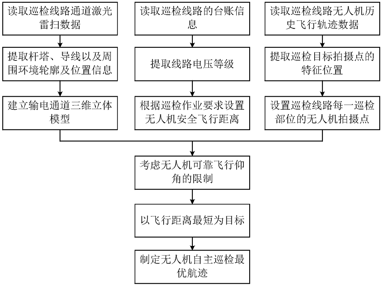 Unmanned aerial vehicle autonomous inspection method based on power transmission channel three-dimensional radar scanning data