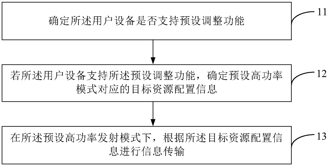 Method and apparatus for transmitting information, base station and user equipment