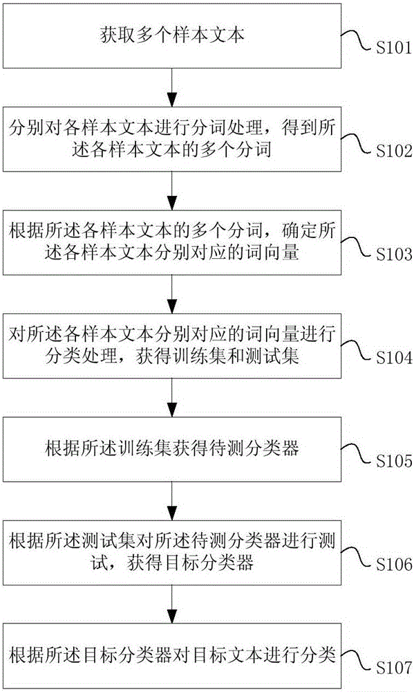 Information processing method and device