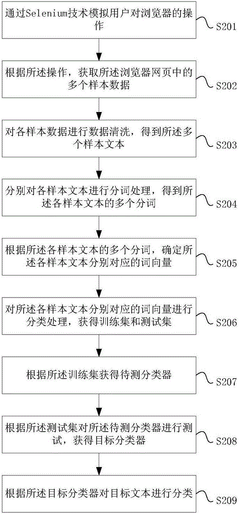 Information processing method and device