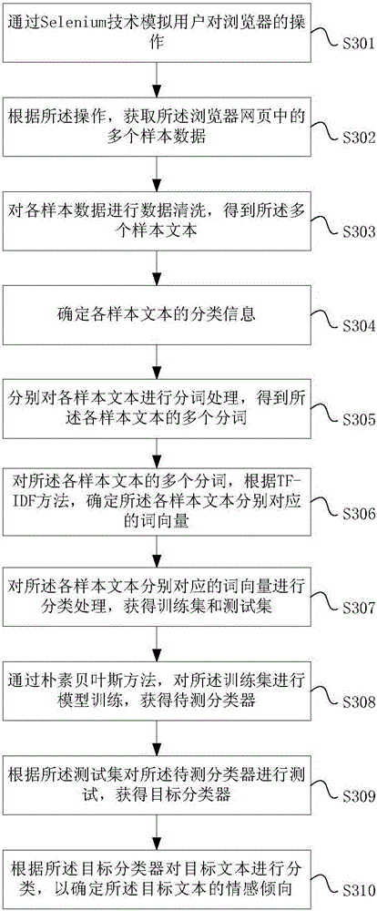 Information processing method and device