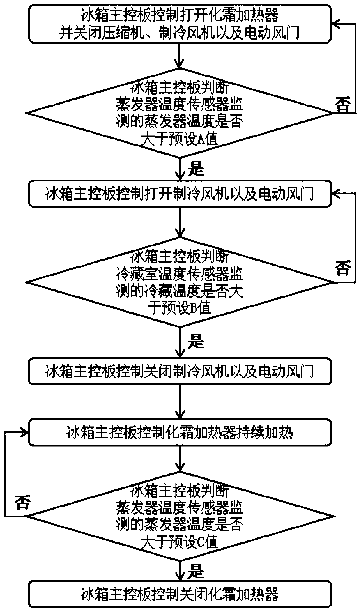 Air cooled refrigerator defrosting and humidifying device and control method thereof