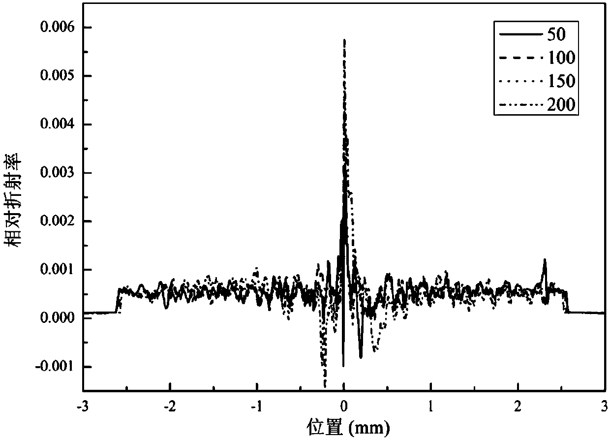 Method for improving the uniformity of rare earth doped quartz glass rod