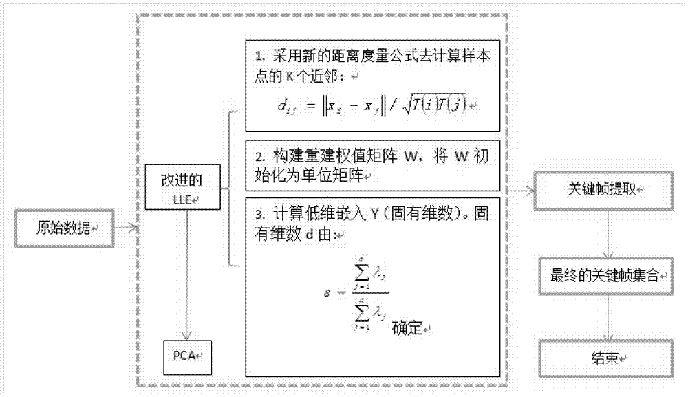 Three-dimensional human motion key frame extracting method based on fuse of improved LLE and PCA