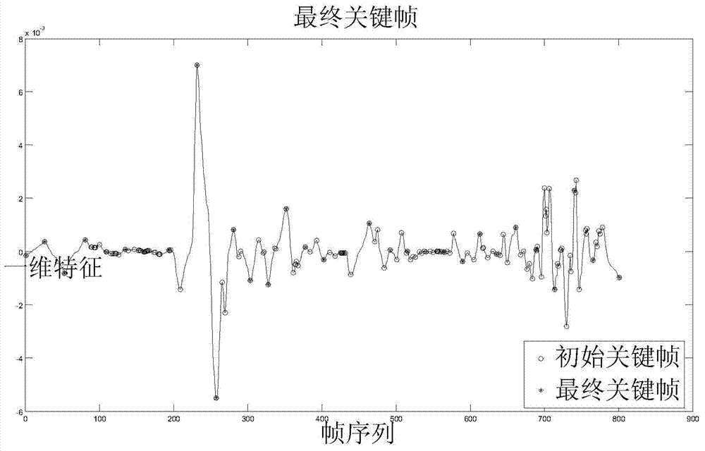 Three-dimensional human motion key frame extracting method based on fuse of improved LLE and PCA