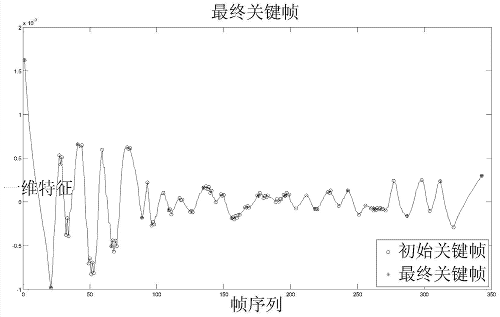 Three-dimensional human motion key frame extracting method based on fuse of improved LLE and PCA