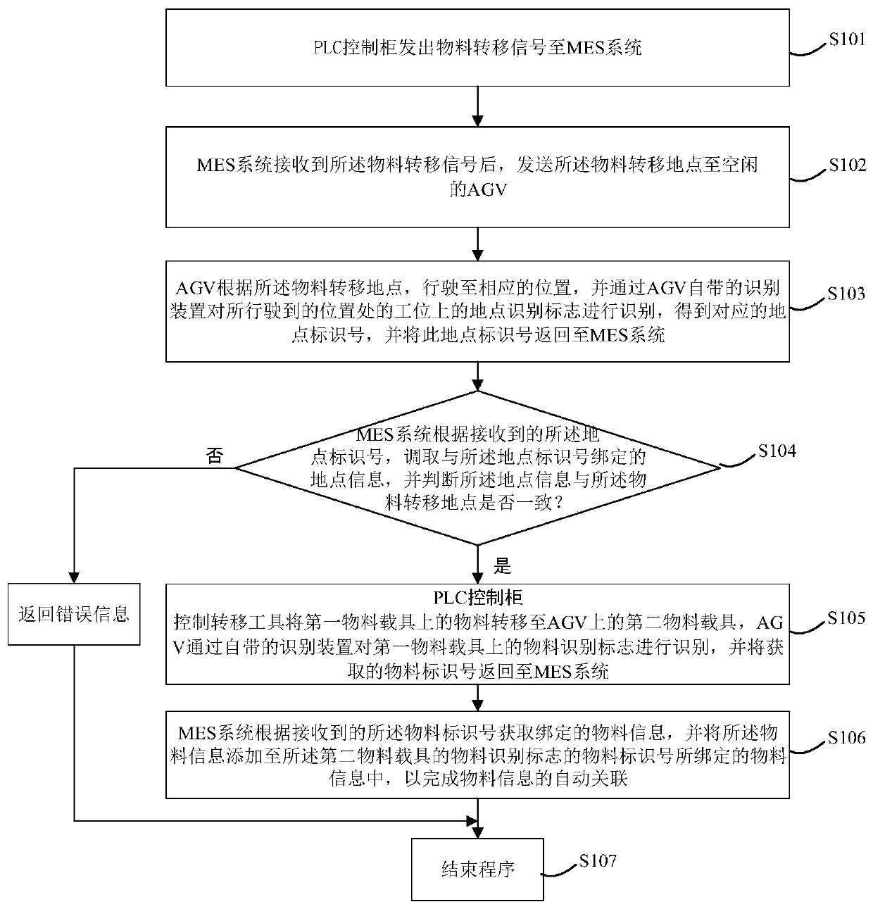 Method for automatically associating MES system with material information